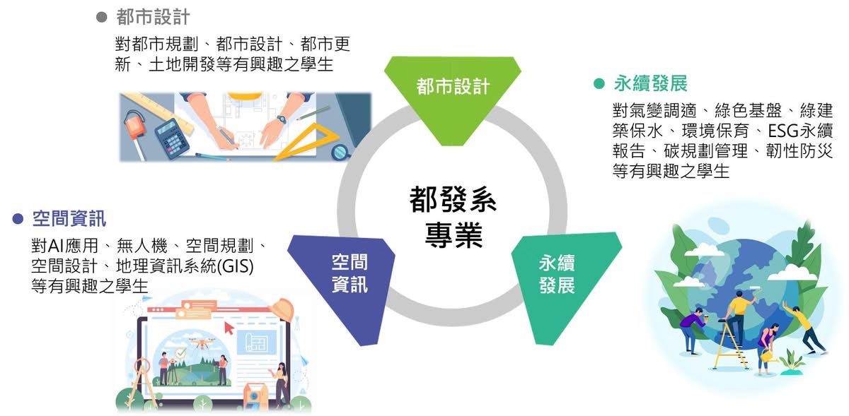 Featured image for “認識銘傳都發（1）：迎合當代與未來的「韌性設計規劃」、「地球環境永續」與「空間智慧科技」”